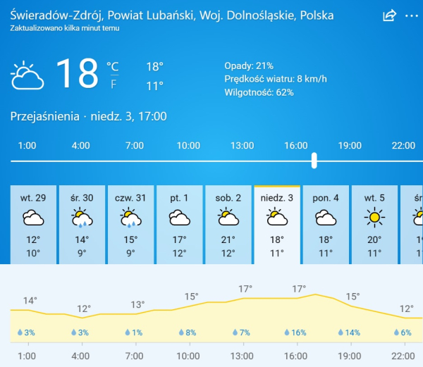 Do czwartku niższa opłata startowa - szykuje się &quot;okno pogodowe&quot;